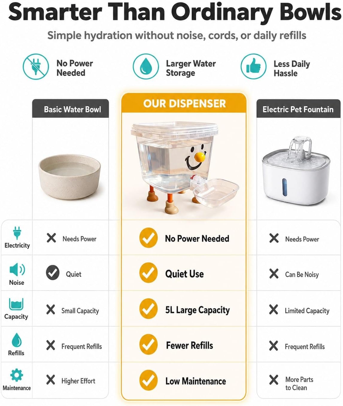 Pet Water Dispenser with Large Capacity Automatic Gravity Cat Fountain | Waterer No Electricity Spill Free Refill Water Bowl Dish Clear Reservoir Tank for Small Medium Cats Dogs(Yellow Nose-B,3L)