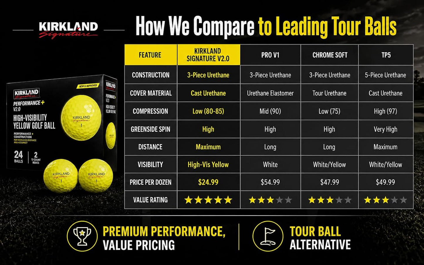 3-Piece Golf Balls, Version 2.0, Yellow, 24-Pack | Urethane cover for tour-level control & soft feel, low compression core for maximum distance, high visibility