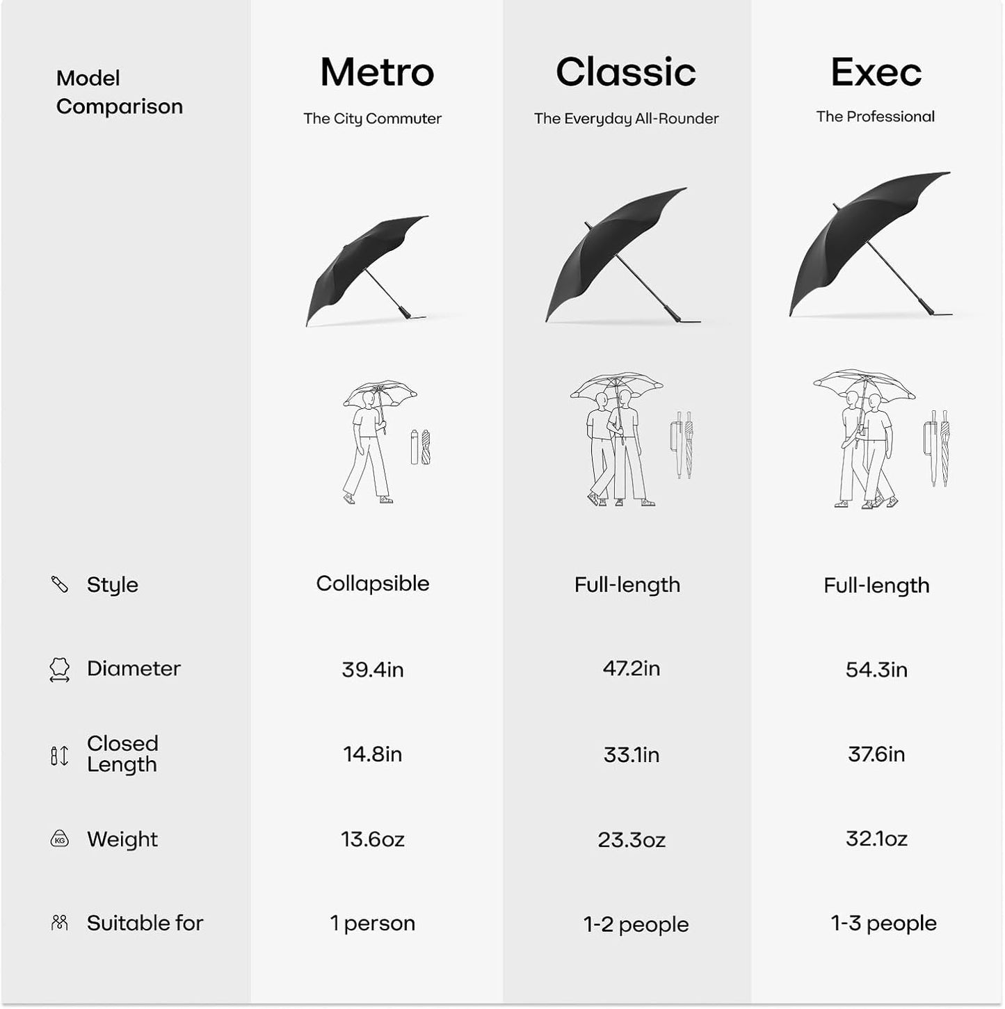 BLUNT Metro Windproof Travel Umbrella - 39" Compact Umbrella for Wind and Rain, Portable, Heavy Duty, UV Protection