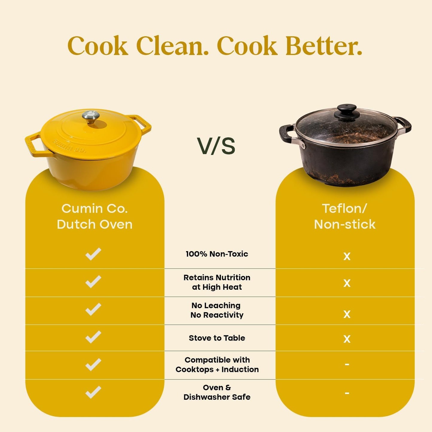 . Enameled Cast Iron Dutch Oven with Lid, 4 QT Heavy Duty Casserole Pot – Non Toxic PFAS Free Cookware – Oven Safe Bread & Soup Pot – 4 Layer Enamel Coating Cast Iron Pot (Mustard, 9.4 Inch)