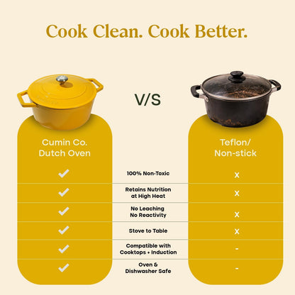 . Enameled Cast Iron Dutch Oven with Lid, 4 QT Heavy Duty Casserole Pot – Non Toxic PFAS Free Cookware – Oven Safe Bread & Soup Pot – 4 Layer Enamel Coating Cast Iron Pot (Mustard, 9.4 Inch)
