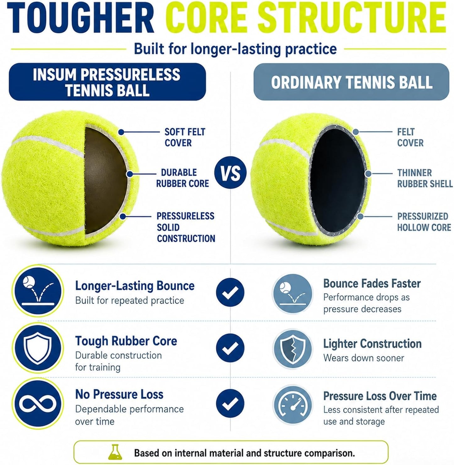 Bulk Tennis Balls, Extra Duty Practice Balls with Mesh Bag