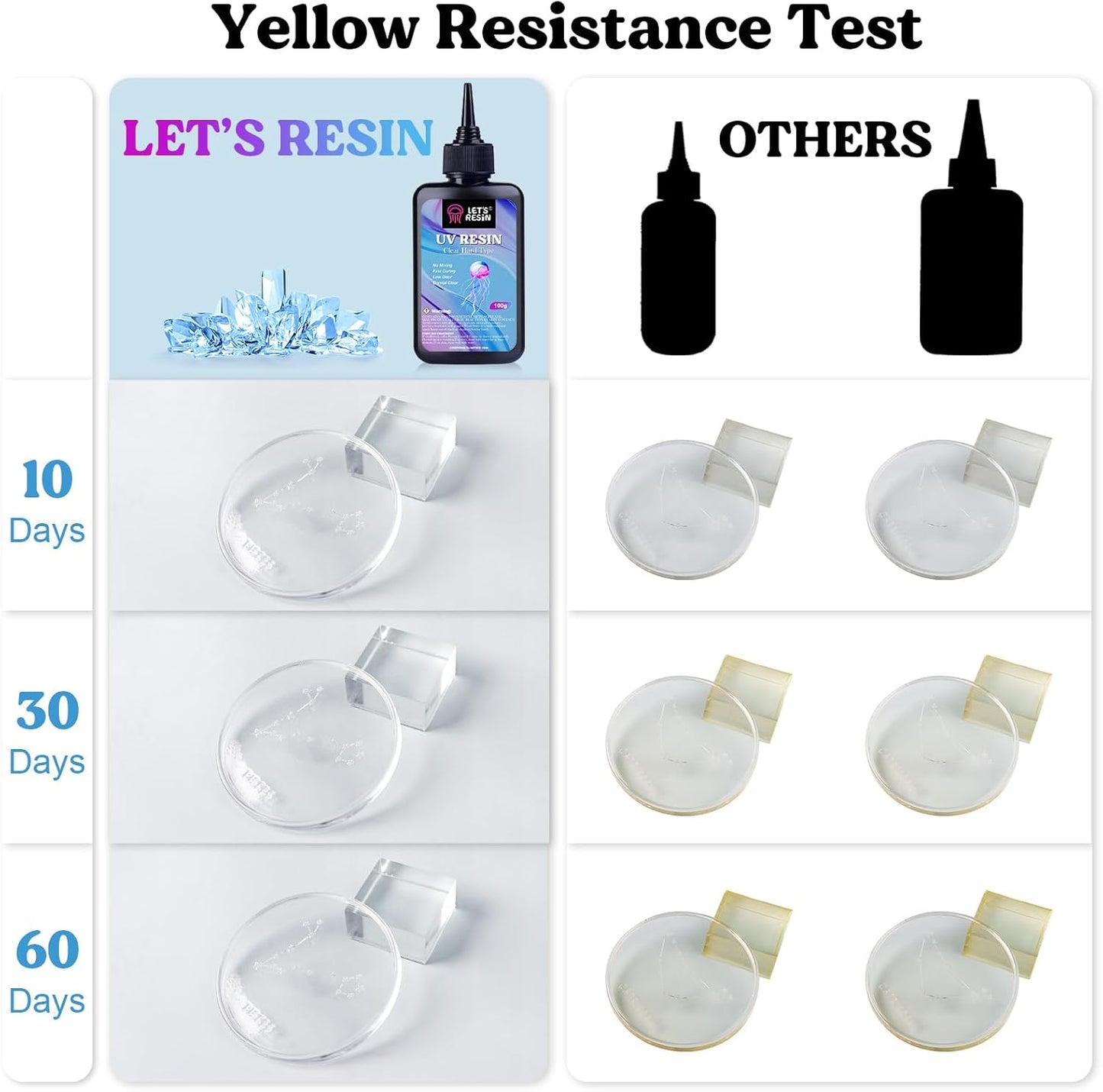 UV Resin with Light, Upgraded 200g Starter Kit for Jewelry | Crystal Clear, Low Odor, Anti-Yellowing, Fast Cure, Low Shrinkage, Low Viscosity for UV Jewelry, Earrings, Necklace, Keychain
