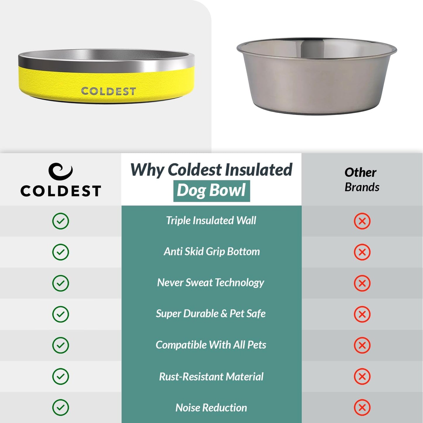 Dog Bowl - Anti Rust Metal, Non Slip, 3 Layers Insulated Stainless Steel Dog Bowls - Spill Proof & Heavy Duty - Water Bowl for Dogs, Cats & Pets, Dish Washer Safe (21 oz, Solar Yellow)